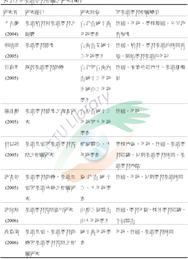 表 2-5 與英語學習相關之研究(續) 研究者  研究題目  研究對象  與英語學習相關變項  于吉蘭  (2004)  英語補習對英語學習之影響  台北市國小高年級學童  性別、年級、學校類別、父母教育程度  張沛淇  (2005)  英語學習態度  台南市某國小五年級學生  性別、補習、學習英語的時間常短、開始學習英語的年紀  甘惠華  (2005)  探討英語學習動機  台北與台南兩市國小三年級 至國中三年級 學生  性別、家庭社經地位、英語接觸量  陳佳韻  (2005)  英語學習態度之調查研究 