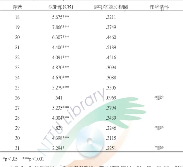 表  3－3「英語學習環境」部分之項目分析摘要表  (續)  題號  決斷值 (CR) 題項與總分相關  刪除情形  18  5.675***  .3211  19  7.866***  .3749  20  6.307***  .4460  21  4.406***  .5189  22  4.091***  .4516  23  4.870***  .3094  24  4.670***  .3088  25  5.279***  .3505  26    .541***  .0969  刪除  27 