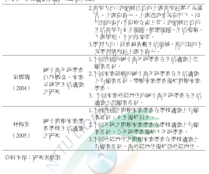 表 2-3：學校適應相關研究彙整表(續)  2.常規方面：教師較注重的上課常規是舉手後發     言、上課要專心、上課進教室後要趴下、沒      用到的東西不要放在桌上等；教師較注重的      生活常規有安全問題、整潔問題、生活禮貌、     下課規矩、不可吵架等。  3.學習方面：兒童最喜歡生活領域，常出現的不     良學習情形是上課不專心。  吳麗卿  （2004）  國小高年級學童自我概念、家庭系統與生活適應 之研究  1.不同性別的國小高年級學童在生活適應上無     顯著差異。 2.不同家庭