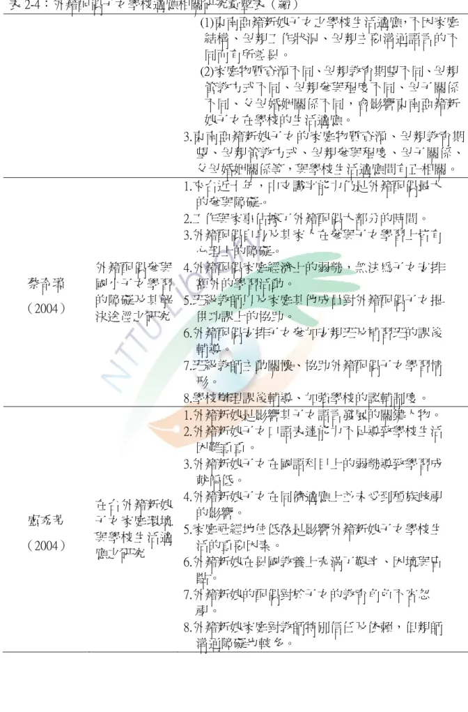 表 2-4：外籍配偶子女學校適應相關研究彙整表（續）  (1)東南亞籍新娘子女之學校生活適應，不因家庭 結構、母親工作狀況、母親主要溝通語言的不 同而有所差異。    (2)家庭物質資源不同、母親教育期望不同、母親 管教方式不同、母親參與程度不同、母子關係 不同、父母婚姻關係不同，會影響東南亞籍新 娘子女在學校的生活適應。    3.東南亞籍新娘子女的家庭物質資源、母親教育期 望、母親管教方式、母親參與程度、母子關係、 父母婚姻關係等，與學校生活適應間有正相關。  蔡奇璋  （2004）  外籍配偶參與國小