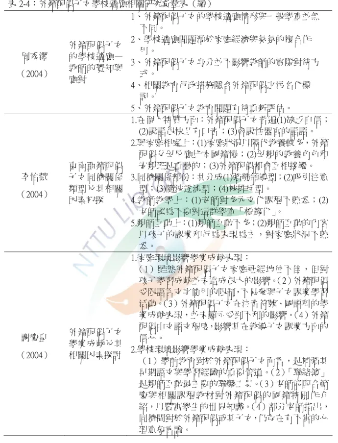 表 2-4：外籍配偶子女學校適應相關研究彙整表（續）  周秀潔  （2004）  外籍配偶子女的學校適應—教師的覺知與 應對  1、外籍配偶子女的學校適應情形與一般學童並無 不同。 2、學校適應問題源於家庭經濟與氣氛的複合作     用。 3、外籍配偶子女身分並不影響教師的實際對待方     式。  4、相關教育行政措施隱含外籍配偶之污名化標      記。  5、外籍配偶子女教育問題有待重新評估。  李怡慧  （2004）  東南亞籍配偶子女同儕關係類型及其相關 因素初探  1.在個人特質方面：外籍配偶子