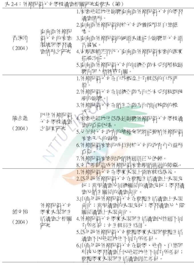 表 2-4：外籍配偶子女學校適應相關研究彙整表（續）  黃琬玲  （2004）  東南亞外籍配偶子女的家庭環境與學習適 應情形之研究  1.家庭社經地位影響東南亞外籍配偶子女的學習 適應情形。 2.東南亞外籍配偶對於子女教養採順其自然態 度。 3.東南亞外籍配偶的國語表達能力影響其子女語 言發展。 4.安親課輔班替代了東南亞外籍配偶家庭的課業  指導功能。  5.東南亞外籍配偶子女的同儕互動未受到種族影  響而與人格特質有關。  陳金蓮  （2004）  四位外籍配偶子女學校適應 之個案研究  1.外籍配偶