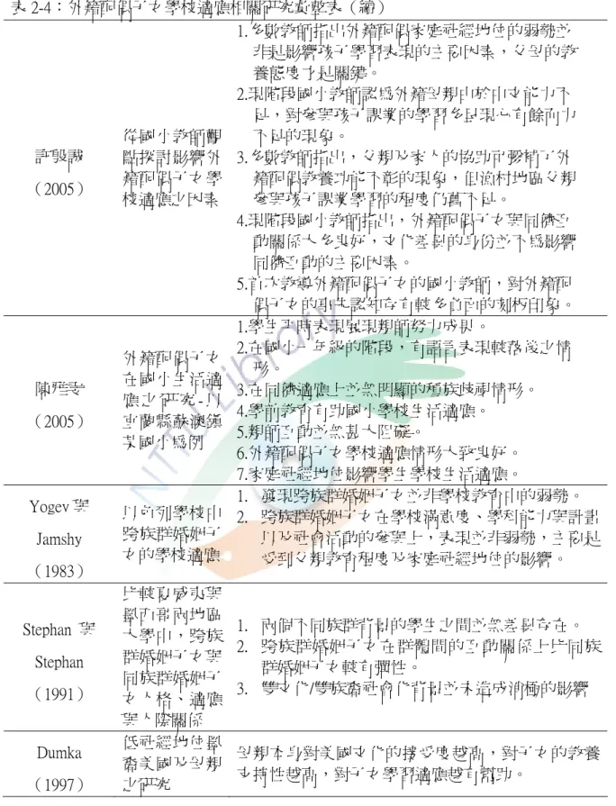 表 2-4：外籍配偶子女學校適應相關研究彙整表（續）  許殷誠  （2005）  從國小教師觀點探討影響外籍配偶子女學 校適應之因素  1.多數教師指出外籍配偶家庭社經地位的弱勢並  非是影響孩子學習表現的主要因素，父母的教 養態度才是關鍵。 2.現階段國小教師認為外籍母親由於中文能力不     足，對參與孩子課業的學習多呈現心有餘而力     不足的現象。 3.多數教師指出，父親及家人的協助可彌補了外     籍配偶教養功能不彰的現象，但漁村地區父親     參與孩子課業學習的程度仍舊不足。  4.現階段