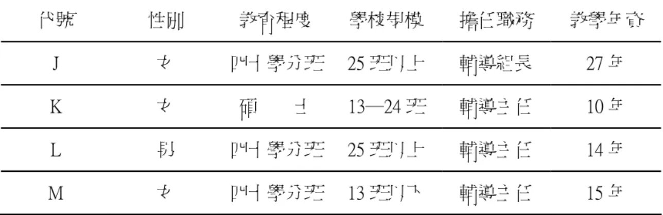 表 3-2 受訪對象背景資料一覽表(相關教育輔導人員部分)  代號  性別  教育程度  學校規模  擔任職務  教學年資  J  女  四十學分班 25 班以上  輔導組長  27 年  K  女  碩        士  13─24 班  輔導主任  10 年  L  男  四十學分班 25 班以上  輔導主任  14 年  M  女  四十學分班 13 班以下  輔導主任  15 年  資料來源：研究者整理 
