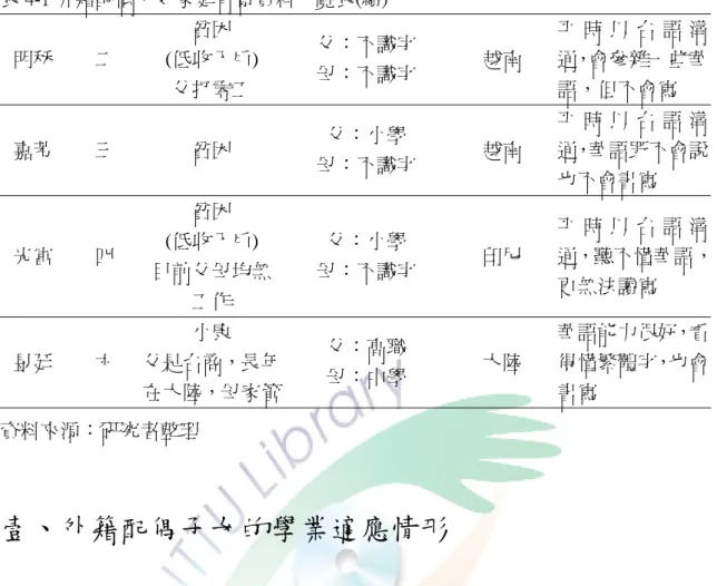 表 4-1 外籍配偶子女家庭背景資料一覽表(續)  明秝  二  貧困  (低收入戶)  父打零工  父：不識字  母：不識字  越南  平 時 以 台 語 溝通，會參雜一些華語，但不會寫  嘉芳  三  貧困  父：小學  母：不識字  越南  平 時 以 台 語 溝通，華語既不會說 也不會書寫  光富  四  貧困  (低收入戶)  目前父母均無 工作  父：小學  母：不識字  印尼  平 時 以 台 語 溝 通，聽不懂華語，更無法讀寫  昱廷  六  小康  父是台商，長年 在大陸，母家管 父：高職