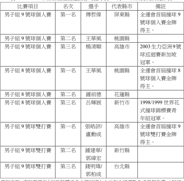 表 3-1    2003 年 第三屆全國運動會的撞球賽 10 月 23 日決賽成績統計表  比賽項目  名次  選手  代表縣市  備註  男子組 9 號球個人賽  第一名  傅哲偉  屏東縣  全運會首屆撞球 9 號球個人賽金牌  得主。  男子組 9 號球個人賽  第二名  王華風  桃園縣  男子組 9 號球個人賽  第三名  楊清順  高雄市  2003 生力亞洲 9 號 球巡迴賽新加坡  冠軍。  男子組 8 號球個人賽  第一名  王華風  桃園縣  全運會首屆撞球 8 號球個人賽金牌  得主