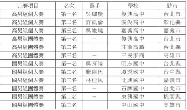 表 3-7  2005 年全國中等學校花式撞球錦標賽成績表  比賽項目  名次  選手  學校  縣市  高男組個人賽  第一名  吳 珈 慶 復 興 高 中   台 北 市   高男組個人賽  第二名  許 凱 倫 溪 湖 高 中   彰 化 縣   高男組個人賽  第三名  吳 峻 嶢 嘉 義 高 中   嘉 義 市   高男組團體賽  第一名  －   復 興 高 中   台 北 市   高男組團體賽  第二名  －   莊 敬 高 職   台 北 縣   高男組團體賽  第三名  －   三 民 家