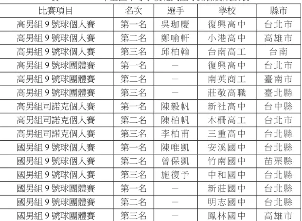 表 3-8    2006 年全國中等學校花式撞球錦標賽成績表  比賽項目  名次  選手  學校  縣市  高男組 9 號球個人賽  第一名  吳 珈 慶   復 興 高 中   台 北 市   高男組 9 號球個人賽  第二名  鄭 喻 軒   小 港 高 中   高 雄 市   高男組 9 號球個人賽  第三名  邱 柏 翰   台 南 高 工   台 南   高男組 9 號球團體賽  第一名  －   復 興 高 中   台 北 市   高男組 9 號球團體賽  第二名  －   南 英 商 工  