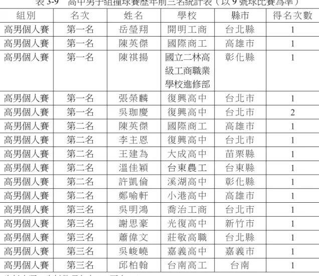 表 3-9  高中男子組撞球賽歷年前三名統計表（以 9 號球比賽為準）  組 別 名 次 姓 名 學 校 縣市  得 名 次 數 高男個人賽  第一名  岳 瑩 翔 開 明 工 商 台 北 縣 1  高男個人賽  第一名  陳 英 傑   國 際 商 工 高 雄 市   1  高男個人賽  第一名  陳 祺 揚   國立二林高 級工商職業 學校進修部 彰 化 縣   1  高男個人賽  第一名  張 榮 麟   復 興 高 中 台 北 市   1  高男個人賽  第一名  吳 珈 慶   復 興 高 中 台
