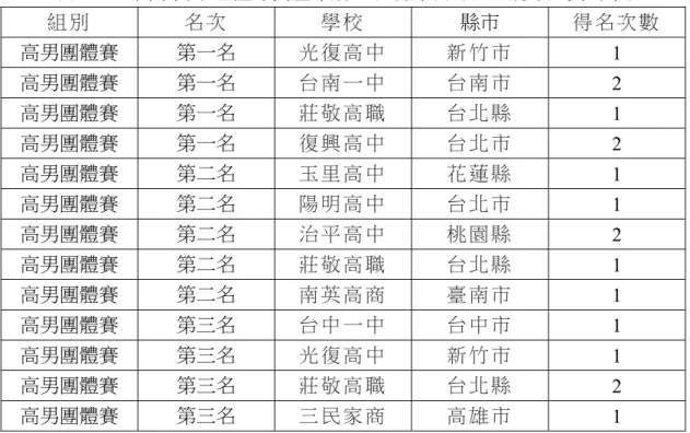 表 3-10  高中男子組撞球賽歷年前三名統計表（以 9 號球比賽為準）  組 別 名 次 學 校 縣市  得 名 次 數 高男團體賽  第一名  光 復 高 中   新 竹 市   1  高男團體賽  第一名  台 南 一 中   台 南 市   2  高男團體賽  第一名  莊 敬 高 職   台 北 縣   1  高男團體賽  第一名  復 興 高 中   台 北 市   2  高男團體賽  第二名  玉 里 高 中   花 蓮 縣   1  高男團體賽  第二名  陽 明 高 中 台 北 市 1  