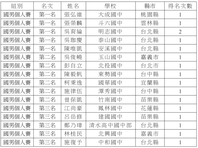 表 3-11  國中男子組撞球賽歷年前三名統計表（以 9 號球比賽為準）  組 別 名 次 姓 名 學 校 縣市  得 名 次 數 國男個人賽  第一名  張 弘 維 大 成 國 中   桃 園 縣   1  國男個人賽  第一名  張 榮 麟 斗 六 國 中   雲 林 縣   1  國男個人賽  第一名  吳 育 綸 明 志 國 中   台 北 縣   2  國男個人賽  第一名  吳 珈 慶 泰 山 國 中   台 北 縣   1  國男個人賽  第一名  陳 唯 凱 安 溪 國 中   台 北 縣 