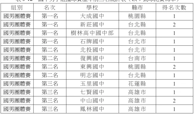 表 3-12  國中男子組撞球賽歷年前三名統計表（以 9 號球比賽為準）  組 別 名 次 學 校 縣市  得 名 次 數 國男團體賽  第一名  大 成 國 中   桃 園 縣   1  國男團體賽  第一名  新 莊 國 中   台 北 縣   2  國男團體賽  第一名  樹 林 高 中 國 中 部   台 北 縣   1  國男團體賽  第一名  石 牌 國 中   台 北 市   1  國男團體賽  第二名  北 投 國 中   台 北 市   1  國男團體賽  第二名  復 興 國 中   台