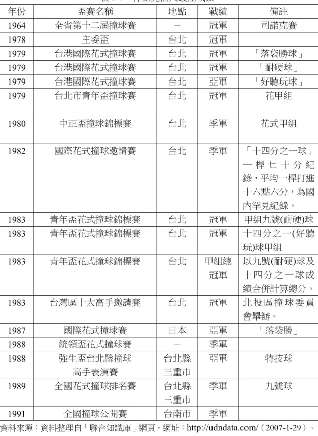 表 2-1  林正晃個人最佳戰績  年份  盃賽名稱  地點  戰績  備註  1964  全省第十二屆撞球賽  －  冠軍  司諾克賽  1978  主委盃  台北  冠軍  1979  台港國際花式撞球賽  台北  冠軍  「落袋勝球」  1979  台港國際花式撞球賽  台北  冠軍  「耐硬球」  1979  台港國際花式撞球賽  台北  亞軍  「好聽玩球」  1979  台北市青年盃撞球賽  台北  冠軍  花甲組  1980  中正盃撞球錦標賽  台北  季軍  花式甲組  1982  國際花