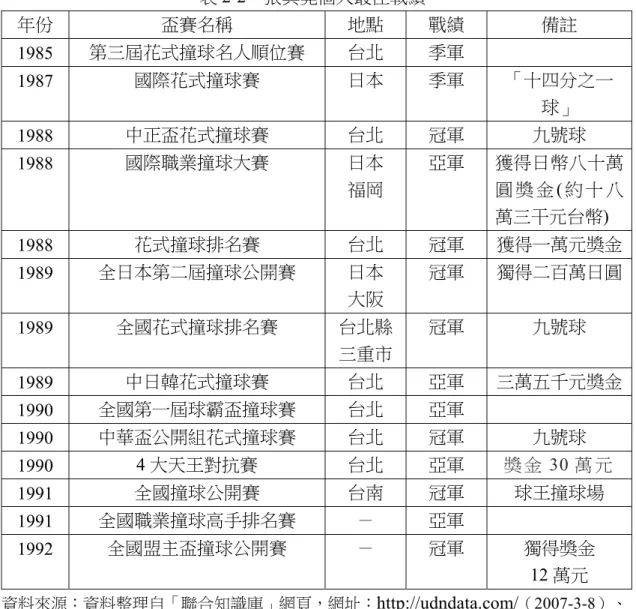 表 2-2    張其堯個人最佳戰績  年份  盃賽名稱  地點  戰績  備註  1985  第三屆花式撞球名人順位賽  台北  季軍  1987  國際花式撞球賽  日本  季軍  「十四分之一 球」  1988  中正盃花式撞球賽  台北  冠軍  九號球  1988  國際職業撞球大賽  日本  福岡  亞軍  獲得日幣八十萬圓 獎 金( 約 十 八 萬三干元台幣)  1988  花式撞球排名賽  台北  冠軍  獲得一萬元獎金 1989  全日本第二屆撞球公開賽  日本  大阪  冠軍  獨得二百
