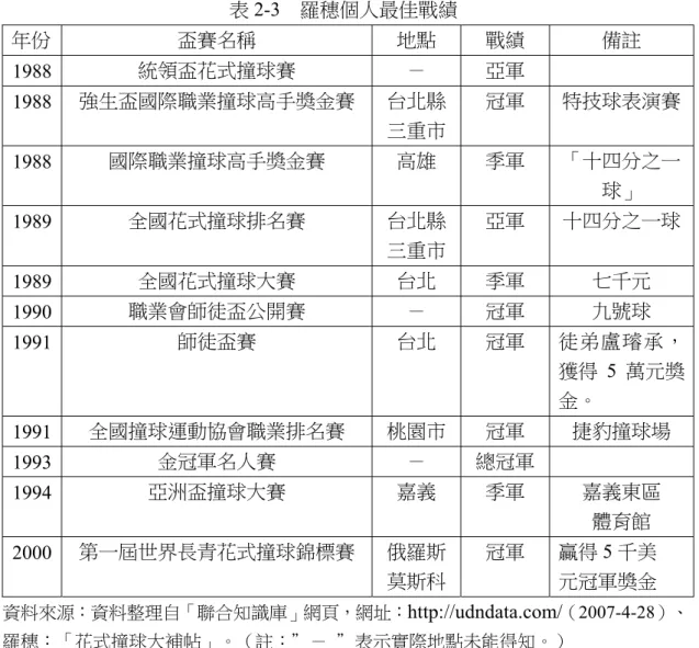 表 2-3  羅穗個人最佳戰績  年份  盃賽名稱  地點  戰績  備註  1988  統領盃花式撞球賽  －  亞軍  1988  強生盃國際職業撞球高手獎金賽  台北縣 三重市 冠軍  特技球表演賽 1988  國際職業撞球高手獎金賽  高雄  季軍  「十四分之一 球」  1989  全國花式撞球排名賽  台北縣 三重市 亞軍  十四分之一球 1989  全國花式撞球大賽  台北  季軍  七千元  1990  職業會師徒盃公開賽  －  冠軍  九號球  1991  師徒盃賽  台北  冠軍  徒