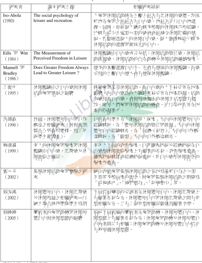 表  2-4-1  休閒自由感之相關文獻整理