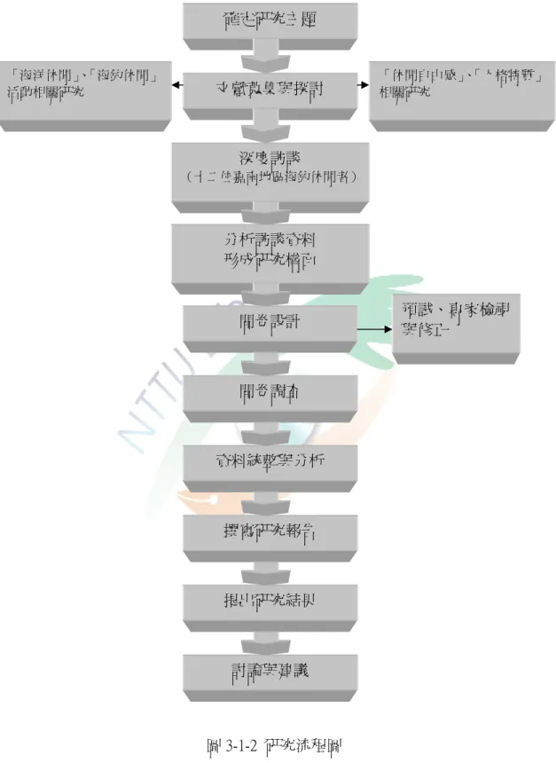 圖 3-1-2  研究流程圖   確定研究主題 文獻蒐集與探討 深度訪談  （十二位嘉南地區海釣休閒者）提出研究結果 撰寫研究報告 分析訪談資料 形成研究構面 資料統整與分析 問卷設計 問卷調查 討論與建議  預試、專家檢視與修正 「海洋休閒」、「海釣休閒」活動相關研究 「休閒自由感」、 「人格特質」相關研究 