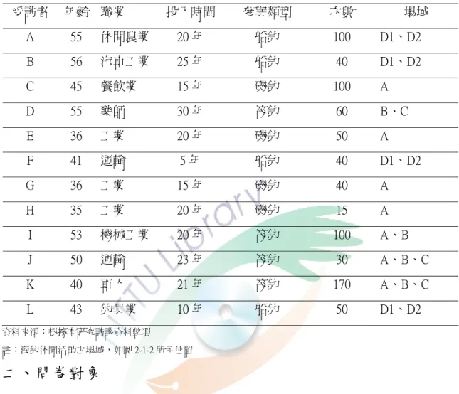 表  3-2-1    訪談之受訪者基本資料  受訪者  年齡  職業  投入時間  參與類型  次數  場域  A  55  休閒農業  20 年  船釣  100  D1、D2  B  56  汽車工業  25 年  船釣  40  D1、D2  C  45  餐飲業  15 年  磯釣  100  A  D  55  藥師  30 年  筏釣  60  B、C  E  36  工業  20 年  磯釣  50  A  F  41  運輸  5 年  船釣  40  D1、D2  G  36  工業  