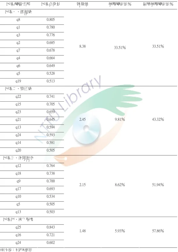 表 3-4-1  海釣休閒者休閒自由感因素主成份分析摘要表  因素/變數名稱  因素負荷量  特徵值  解釋變異量％  累積解釋變異量％  因素一、控制感  q8  0.805  q1  0.780  q3  0.776  q2  0.685  q7  0.678  q4  0.664  q6  0.649  q5  0.528  q19  0.513  8.38  33.51％  33.51％  因素二、勝任感  q22  0.741  q15  0.705  q23  0.659  q21  0.645