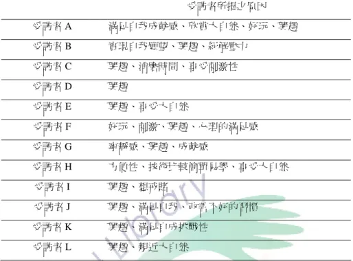 表 4-1-2  受訪者選擇參與海釣休閒活動中主要之原因  受訪者所提之原因  受訪者 A  滿足自我成就感、欣賞大自然、好玩、興趣  受訪者 B  實現自我願望、興趣、紓解壓力  受訪者 C  興趣、消磨時間、享受刺激性  受訪者 D  興趣  受訪者 E  興趣、享受大自然  受訪者 F  好玩、刺激、興趣、心理的滿足感  受訪者 G  寧靜感、興趣、成就感  受訪者 H  方便性、技術比較簡單易學、享受大自然  受訪者 I  興趣、想戒賭  受訪者 J  興趣、滿足自我、改善不好的習慣  受訪者 K 