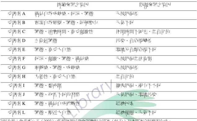 表 4-1-3  受訪者持續與限制參與海釣休閒活動之因素  持續參與之原因  限制參與之原因  受訪者 A  滿足自我成就感、好玩、興趣  天候狀況差  受訪者 B  實現自我願望、興趣、紓解壓力  天氣不好  受訪者 C  興趣、消磨時間、享受刺激性  休閒時間不固定、無魚可釣  受訪者 D  主要是興趣  污染、魚資源變差  受訪者 E  興趣、享受大自然  環境及魚類資源不好  受訪者 F  好玩、刺激、興趣、滿足感  天候狀況無法克服  受訪者 G  寧靜感、興趣、成就感  天候狀況差  受訪者 H