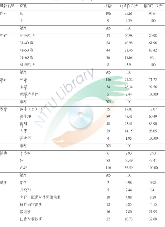 表 4-1-4  嘉南地區海釣休閒者基本屬性    （N=205）  變數名稱  類別  次數  有效百分比  累積百分比 性別  男  196  95.61  95.61  女  9  4.39  100      總和  205  100  年齡  30 歲以下  43  20.98  20.98  31~40 歲  84  40.98  61.96  41~50 歲  44  21.46  83.42  51~60 歲  26  12.68  96.1  61 歲以上  8  3.9  100  總和