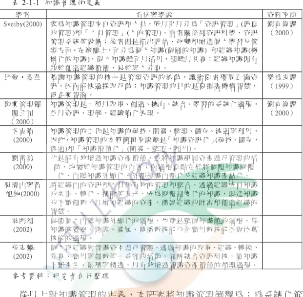 表 2-1-1  知 識 管 理 的 定 義   學 者   看 法 與 學 說   資 料 來 源 Sveiby(2000)  認 為 知 識 管 理 來 自 資 訊 和 人 員，所 以 可 以 分 為「 資 訊 管 理 」(訊 息 的 管 理 )和 「 人 員 管 理 」 (人 的 管 理 )。 前 者 關 係 到 資 訊 科 學 、 資 訊 管 理 系 統 等 設 備 ； 後 者 則 是 指 出 評 估 、 改 變 和 增 進 個 人 學 習 及 管 理 方 面。在 範 疇 上，可 分 為 個 人 知