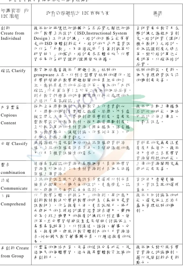 表 2-2-1 教 育 資 源 網 站 之 知 識 管 理 模 式   知 識 管 理   的 12C 環 節   教 育 資 源 網 站 之 12C 實 施 方 案   備 註   創 新   Create from  Individual  提 供 如 何 將 隱 性 知 識 轉 化 為 具 品 質 之 顯 性 知 識的 「 教 學 系 統 設 計 （ ISD,Instructional System Design） 工 作 法 訓 練 」 ， 培 訓 的 目 標 為 能 帶 著 走 的 ISD 個 體