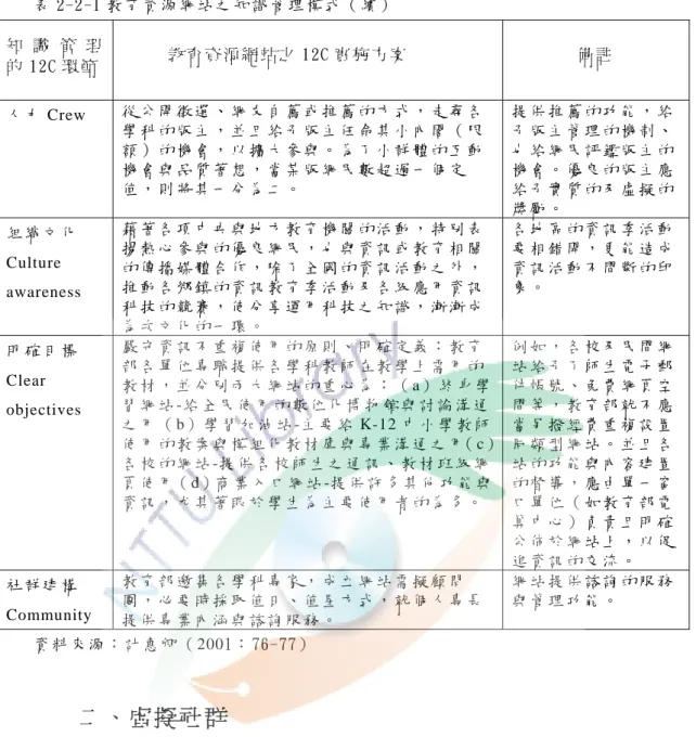 表 2-2-1 教 育 資 源 網 站 之 知 識 管 理 模 式 （ 續 ）   知 識 管 理   的 12C 環 節   教 育 資 源 網 站 之 12C 實 施 方 案   備 註   人 力 Crew  從 公 開 徵 選 、 網 友 自 薦 或 推 薦 的 方 式 ， 走 尋 各 學 科 的 版 主 ， 並 且 給 予 版 主 任 命 其 小 內 閣 （ 限 額 ） 的 機 會 ， 以 擴 大 參 與 。 為 了 小 群 體 的 互 動 機 會 與 品 質 著 想 ， 當 某 版 網 民 數 