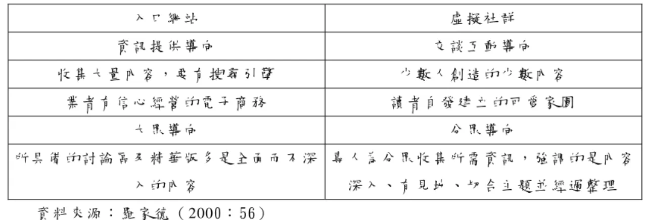 表 2-2-2 入 口 網 站 與 虛 擬 社 群   入 口 網 站   虛 擬 社 群   資 訊 提 供 導 向   交 談 互 動 導 向   收 集 大 量 內 容 ， 要 有 搜 尋 引 擎   少 數 人 創 造 的 少 數 內 容   業 者 有 信 心 經 營 的 電 子 商 務   讀 者 自 發 建 立 的 可 愛 家 園   大 眾 導 向   分 眾 導 向   所 具 備 的 討 論 區 及 精 華 版 多 是 全 面 而 不 深 入 的 內 容   專 人 為 分 眾 收 集 