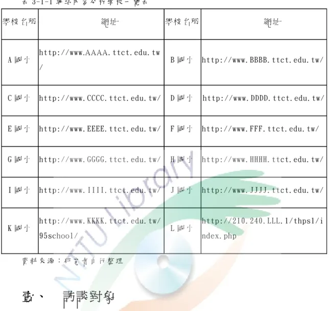 表 3-1-1 網 站 內 容 分 析 學 校 一 覽 表   學 校 名 稱   網 址   學 校 名 稱 網 址   A 國 小   http://www.AAAA.ttct.edu.tw /  B 國 小 http://www.BBBB.ttct.edu.tw/ C 國 小   http://www.CCCC.ttct.edu.tw/ D 國 小 http://www.DDDD.ttct.edu.tw/ E 國 小   http://www.EEEE.ttct.edu.tw/ F 國 小 http: