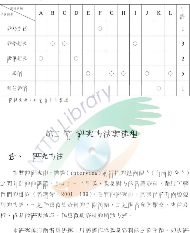表 3-1-3 受 訪 者 所 擔 任 的 職 務   資 料 來 源 ： 研 究 者 自 行 整 理   第二節  研究方法與流程  壹、  研究方法  在 質 的 研 究 中，訪 談（ interview）通 常 指 的 是 兩 個 人（ 有 時 更 多 人 ） 之 間 有 目 的 的 談 話 ， 由 其 中 一 人 引 導 ， 蒐 集 對 方 的 言 語 資 料 ， 藉 以 了 解 他 們 的 世 界 （ 黃 瑞 琴 ， 2001： 109）。 在 質 的 研 究 中 ， 訪 談 可 能 有 兩 種 