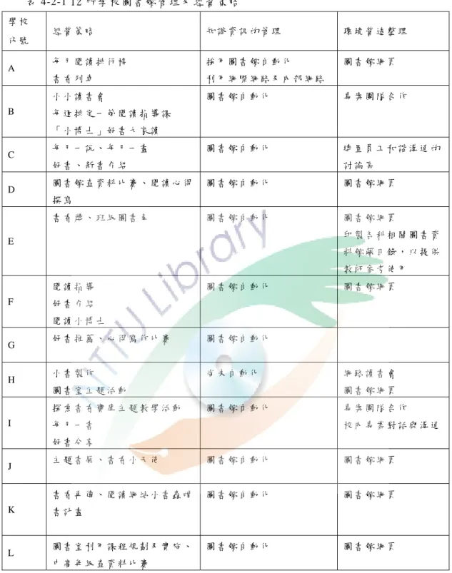 表 4-2-1 12 所 學 校 圖 書 館 管 理 及 經 營 策 略   學 校   代 號   經 營 策 略   知 識 資 訊 的 管 理   環 境 營 造 整 理   A  每 月 閱 讀 排 行 榜   書 香 列 車   採 用 圖 書 館 自 動 化   利 用 網 際 網 路 及 內 部 網 路   圖 書 館 網 頁   B  小 小 讀 書 會   每 週 排 定 一 節 閱 讀 指 導 課   「 小 博 士 」 好 書 大 家 讀   圖 書 館 自 動 化   專 案 團 隊