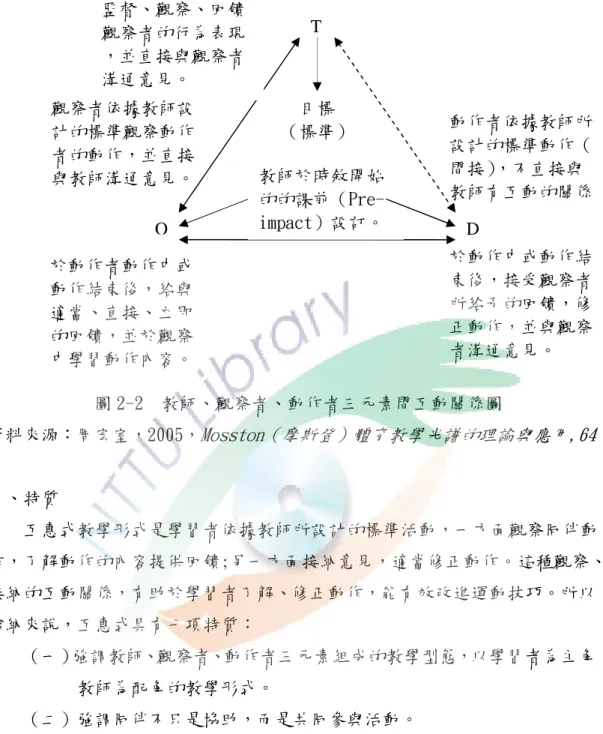 圖 2-2  教師、觀察者、動作者三元素間互動關係圖  資料來源：周宏室，2005， Mosston（摩斯登）體育教學光譜的理論與應用,64 。  二、特質  互惠式教學形式是學習者依據教師所設計的標準活動，一方面觀察同伴動 作，了解動作的內容提供回饋;另一方面接納意見，適當修正動作。這種觀察、 接納的互動關係，有助於學習者了解、修正動作，能有效改進運動技巧。所以， 歸納來說，互惠式具有七項特質：  （一）強調教師、觀察者、動作者三元素組成的教學型態，以學習者為主角， 教師為配角的教學形式。  （二）強調同