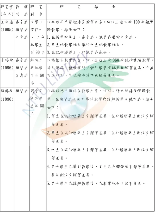 表 2-4  國內 Mosston 體育教學光譜實證性相關文獻摘要（續）  研究者  (年代)  教  學 形  式  研  究 對  象  研      究      結      果  王宗進  (1995)  命令式 練習式  包含式  大學日 間部一 、 二年 級學生 共 90 名  以羽球反手發短球為教學內容，施以三週六次 190 分鐘實驗教學，結果如下： 1.在教學效果上，命令式、練習式優於包含式。 2.男生的教學效果優於女生的教學效果。 3.在認知獲得上，以練習式最好。  李勝雄  (1996