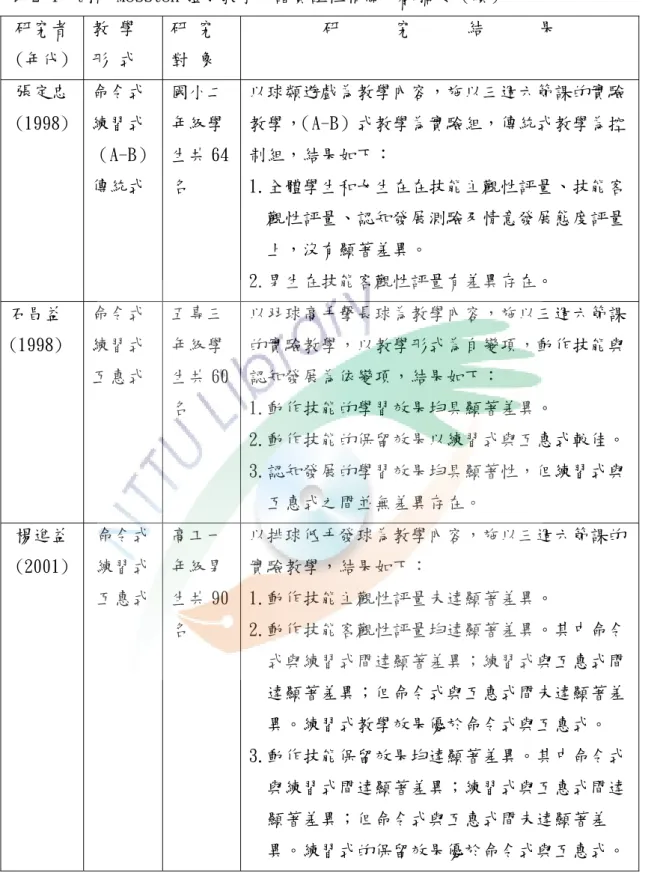表 2-4  國內 Mosston 體育教學光譜實證性相關文獻摘要（續）  研究者  (年代)  教 學 形 式  研 究 對 象  研      究      結      果  張定忠 (1998)  命令式 練習式  （A-B）  傳統式  國小二年級學 生共 64名  以球類遊戲為教學內容，施以三週六節課的實驗教學，（A-B）式教學為實驗組，傳統式教學為控制組，結果如下： 1.全體學生和女生在在技能主觀性評量、技能客 觀性評量、認知發展測驗及情意發展態度評量 上，沒有顯著差異。  2.男生在技能客觀