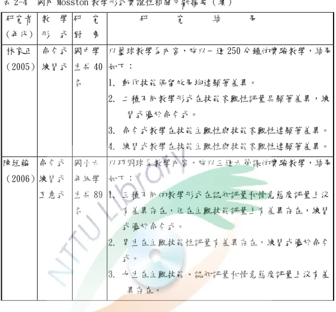表 2-4  國內 Mosston 教學形式實證性相關文獻摘要（續）  研究者  (年代)  教  學形  式 研  究 對  象  研      究      結      果  林家正  （2005）  命令式練習式 國中學 生共 40 名  以籃球教學為內容，施以一週 250 分鐘的實驗教學，結果如下： 1