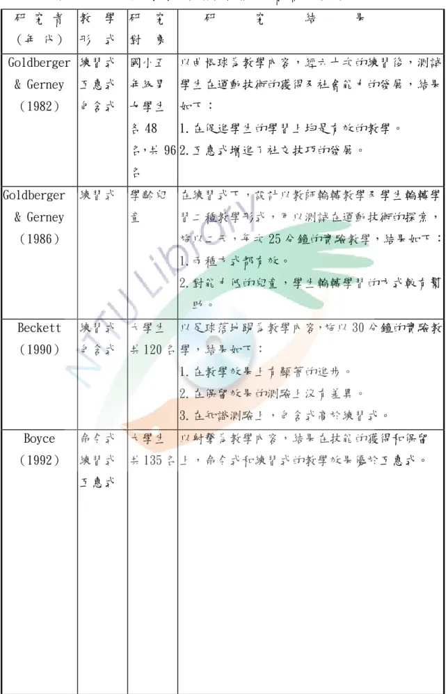 表 2-5  國外 Mosston 體育教學光譜實證性相關文獻摘要（續）  研 究 者  （年 代）  教  學 形  式  研  究 對  象  研      究      結      果  Goldberger   &amp; Gerney  （1982）  練習式 互惠式 包含式  國小五年級男女學生 各 48 名，共 96 名  以曲棍球為教學內容，經六十次的練習後，測試學生在運動技術的獲得及社會能力的發展，結果如下： 1.在促進學生的學習上均是有效的教學。 2.互惠式增進了社交技巧的發展。  G