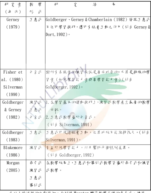 表 2-6  國外 Mosston 體育教學光譜論述性相關文獻摘要  研 究 者  （年 代）  教  學 形  式  研       究       結       果  Gerney  （1979） 