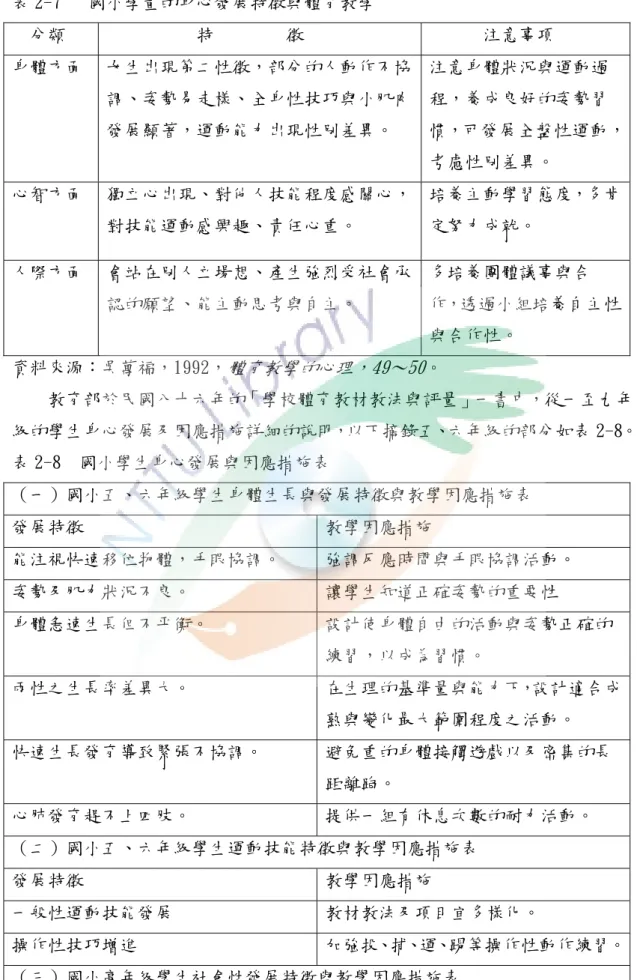表 2-7   國小學童的身心發展特徵與體育教學  分類  特        徵  注意事項  身體方面  女生出現第二性徵，部分的人動作不協 調、姿勢易走樣、全身性技巧與小肌肉 發展顯著，運動能力出現性別差異。  注意身體狀況與運動過程，養成良好的姿勢習 慣，可發展全盤性運動， 考慮性別差異。  心智方面  獨立心出現、對他人技能程度感關心， 對技能運動感興趣、責任心重。  培養主動學習態度，多肯定努力成就。  人際方面  會站在別人立場想、產生強烈受社會承 認的願望、能主動思考與自主。  多培養團體議事