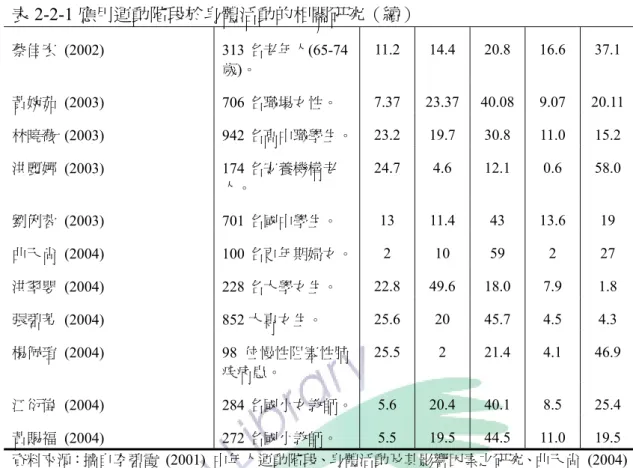 表 2-2-1 應用運動階段於身體活動的相關研究（續） 蔡佳宏 (2002)  313 名老年人(65-74 歲)。  11.2 14.4 20.8 16.6 37.1  黃婉茹 (2003)  706 名職場女性。  7.37 23.37 40.08 9.07 20.11 林曉薇 (2003)  942 名高中職學生。 23.2 19.7 30.8 11.0 15.2  洪麗娜 (2003)  174 名安養機構老 人。  24.7 4.6 12.1 0.6 58.0  劉俐蓉 (2003)  701 名