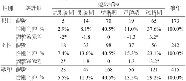 表 4-1-1  不同性別國小教師各運動階段人數分布百分比同質性檢定摘要表  運動階段  性別  統計量  無意圖期 意圖期 準備期 行動期 維持期  總和  男性  個數  5  14 70 19 65 173  性別內的 %  2.9% 8.1% 40.5% 11.0% 37.6%  100.0% 調整後殘差  -2* -1.8 0 -1.3  3.2*     女性  個數  18 33 98 37 56 242  性別內的 %  7.4%  13.6% 40.5% 15.3% 23.1% 100.0
