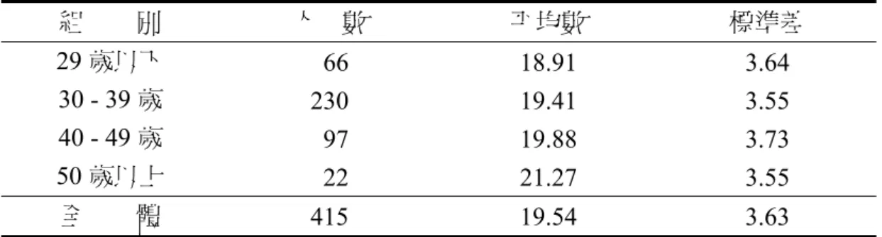 表 4-2-2  不同年齡國小教師自覺健康狀況的描述統計摘要表  組        別  人    數  平均數  標準差  29 歲以下   66  18.91  3.64  30 - 39 歲  230 19.41 3.55  40 - 49 歲   97  19.88  3.73  50 歲以上   22  21.27  3.55  全        體  415 19.54 3.63  註：自覺健康狀況總分最低為 6 分，最高 30 分。  Levene  的變異數同質性檢定之F  值等於.017，