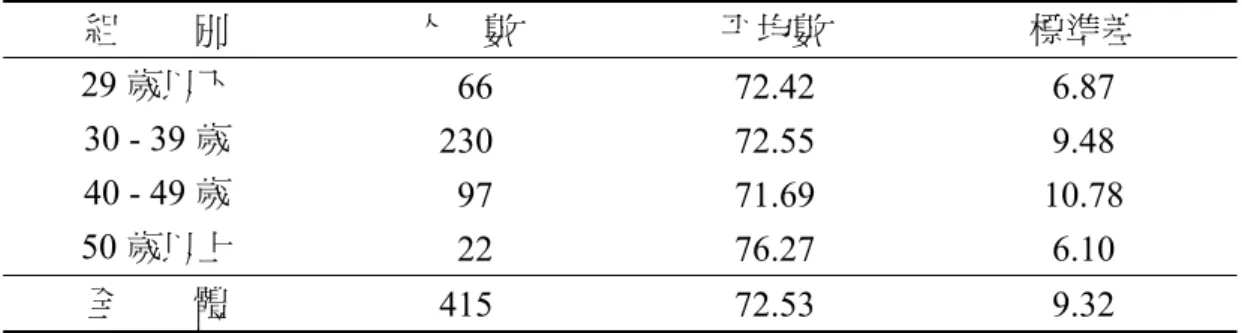 表 4-2-13  不同年齡國小教師自覺運動利益的描述統計摘要表  組        別  人    數  平均數  標準差  29 歲以下   66  72.42  6.87  30 - 39 歲  230 72.55 9.48  40 - 49 歲   97  71.69  10.78  50 歲以上   22  76.27  6.10  全        體  415 72.53 9.32  註：自覺運動利益總分最低為 14 分，最高 84 分。  表 4-2-14  不同年齡國小教師自覺運動利益的變