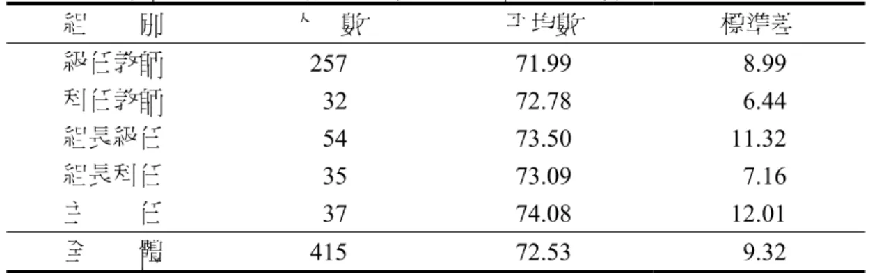 表 4-2-15  不同職務國小教師自覺運動利益的描述統計摘要表  組        別  人    數  平均數  標準差  級任教師  257 71.99   8.99  科任教師   32  72.78   6.44  組長級任   54  73.50  11.32  組長科任   35  73.09   7.16  主        任   37  74.08  12.01  全        體  415 72.53   9.32  註：自覺運動利益總分最低為 14 分，最高 84 分。  表 4