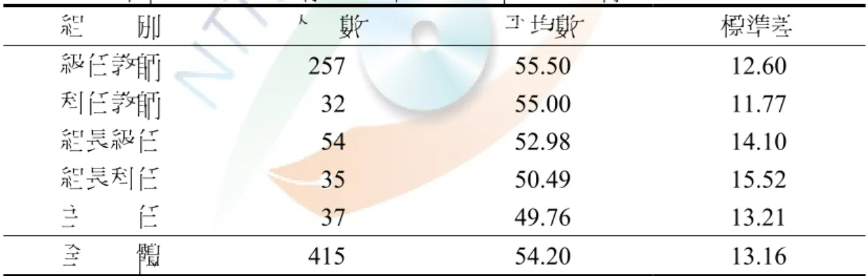 表 4-2-25  是不同職務國小教師自覺運動障礙的描述統計摘要 表，各組平均數以級任教師的55.50  分最高，其餘各組依次為科任教 師的55.00  分、組長級任的52.98  分、組長科任的50.49  分與主任的 49.76  分，顯示未兼任行政教師（級任教師與科任教師）的自覺運動 障礙平均數大於兼任行政教師（包括主任、組長級任與組長科任。）。 Levene  變異數同質性檢定結果F  值等於1.930，p=.105>.05，表示四 組樣本的離散情形無明顯差別。獨立樣本單因子變異數分析（表 4