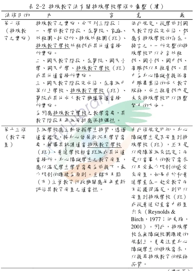 表 2-2特殊教育法有關特殊學校學條文彙整（續） 法條目的 內 容 意 義 第七條 （特殊教 育之實施） 特殊教育之實施，分下列三階段： 一、學前教育階段，在醫院、家庭、幼稚園、托兒所、特殊幼稚園（班）、 特殊教育學校幼稚部或其他適當場 所實施。 二、國民教育階段，在醫院、國民小 學、國民中學、特殊教育學校（班） 或其他適當場所實施。 三、國民教育階段完成後，在高級中 等以上學校、特殊教育學校（班）、 醫院或其他成人教育機構等適當場 所實施。 為因應特殊教育學校之教學需要，其 教育階段及年級安排應保持彈性 