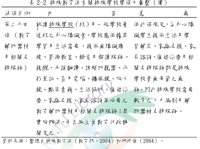 表 2-2特殊教育法有關特殊學校學條文彙整（續） 法條目的 內 容 意 義 第二十四 條 （教育 輔助器材 及相關支 持服務） 就讀特殊學校（班）及一般學校普通班之身心障礙者，學校應依據其學習及生活需要，提供無障礙環 境、資源教室、錄音及報讀服務、提醒、手語翻譯、調頻助聽器、代 抄筆記、盲用電腦、擴視鏡、放大 鏡、點字書籍、生活協助、復健治 療、家庭支援、家長諮詢等必要之 教育輔助器材及相關支持服務；其 實施辦法，由各級主管教育行政機 關定之。 依此條規定，為身心障礙學生提供生活及學習輔具、家庭支援、家長諮