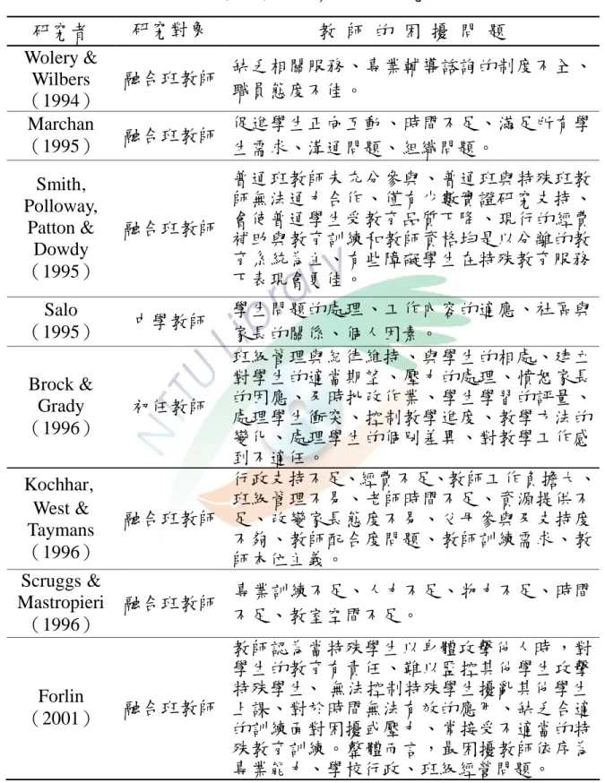 表 2-4國外教師教學困擾的相關研究 （續） 研究者 研究對象 教 師 的 困 擾 問 題 Wolery &amp; Wilbers （1994） 融合班教師 缺乏相關服務、專業輔導諮詢的制度不全 、職員態度不佳。 Marchan （1995） 融合班教師 促進學生正向互動、時間不足、滿足所有學 生需求、溝通問題、組織問題。 Smith, Polloway, Patton &amp; Dowdy （1995） 融合班教師 普通班教師未充分參與、普通班與特殊班教 師無法通力合作、僅有少數實證研究支持、會使普通