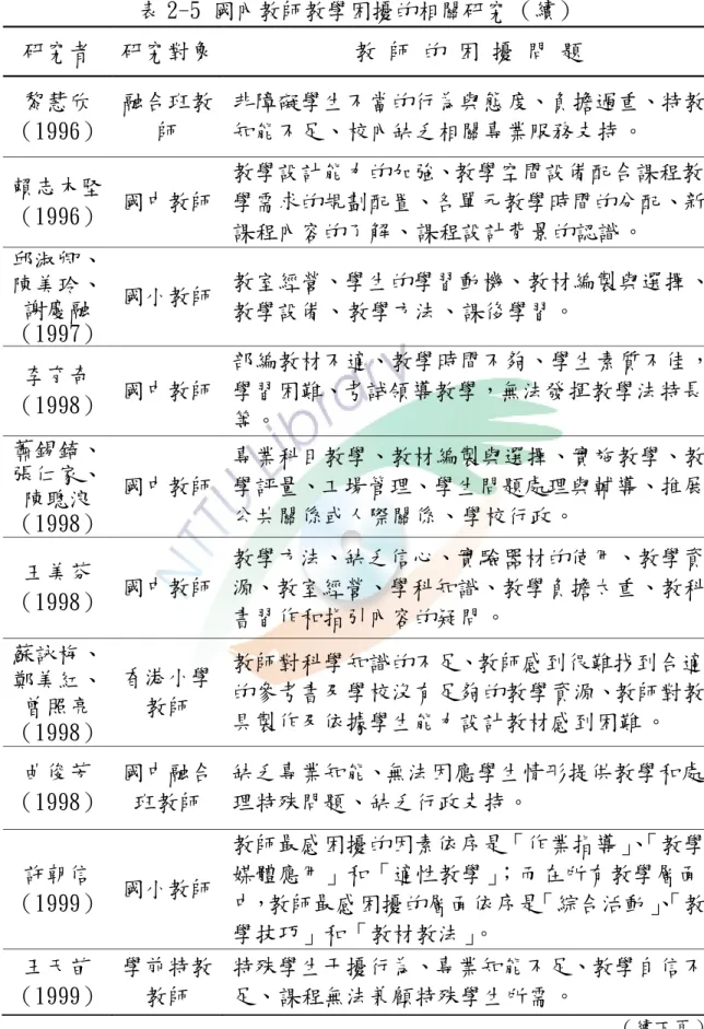 表 2-5國內教師教學困擾的相關研究 （續） 研究者 研究對象 教 師 的 困 擾 問 題 黎慧欣 （1996） 融合班教師 非障礙學生不當的行為與態度、負擔過重、特教知能不足、校內缺乏相關專業服務支持 。 賴志木堅 （1996） 國中教師 教學設計能力的加強、教學空間設備配合課程教 學需求的規劃配置、各單元教學時間的分配、新 課程內容的了解、課程設計背景的認識。 邱淑卿、 陳美玲、 謝慶融 （1997） 國小教師 教室經營、學生的學習動機、教材編製與選擇、教學設備、教學方法、課後學習。 李育奇 （1998